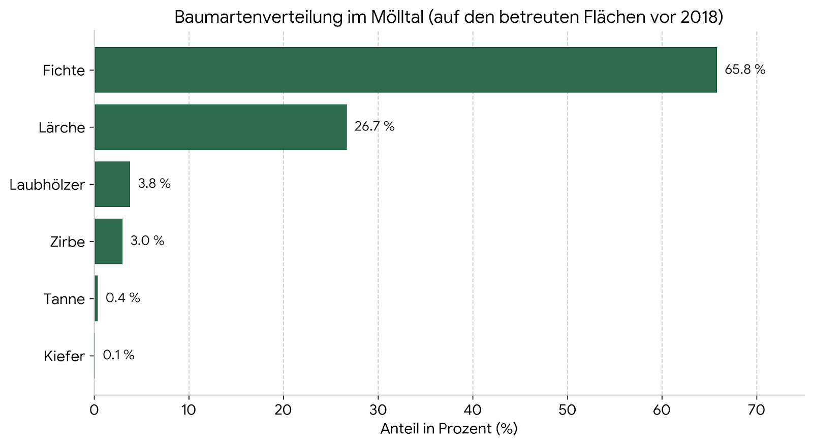 Baumartenanteile Mölltal