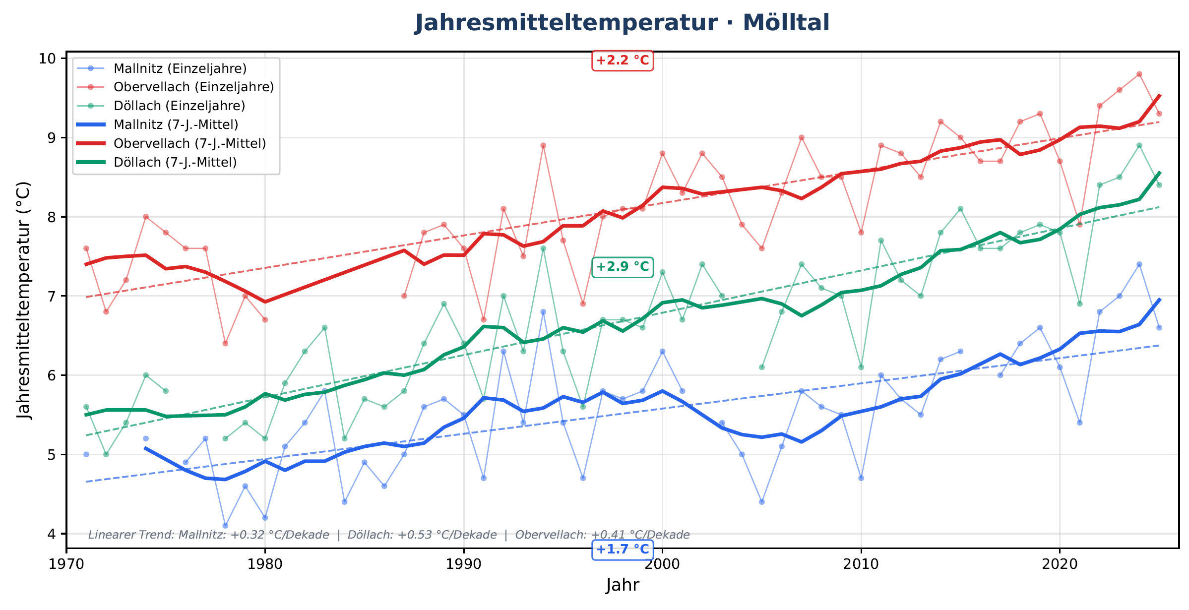 Jahresmitteltemperatur