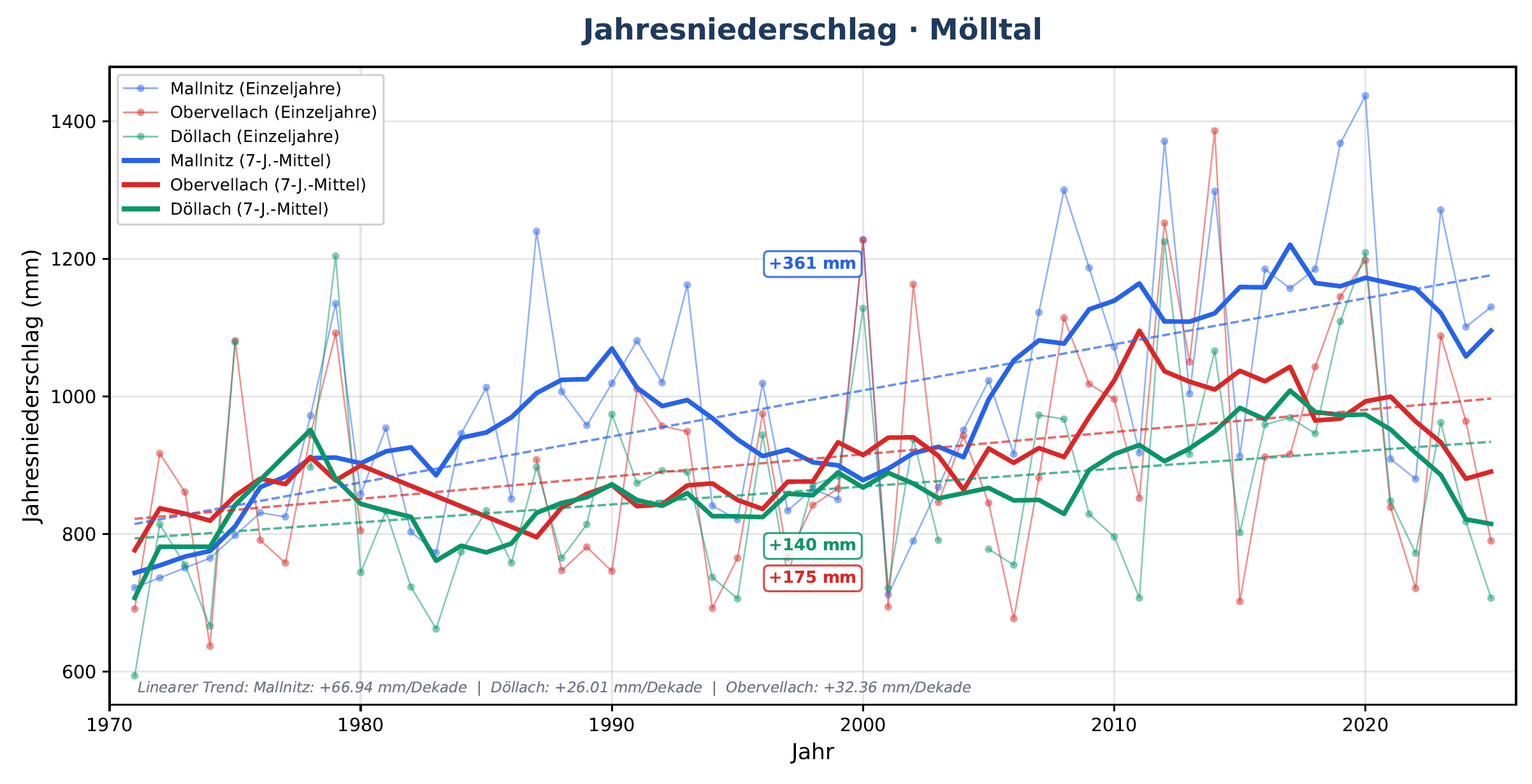 Jahresniederschlag