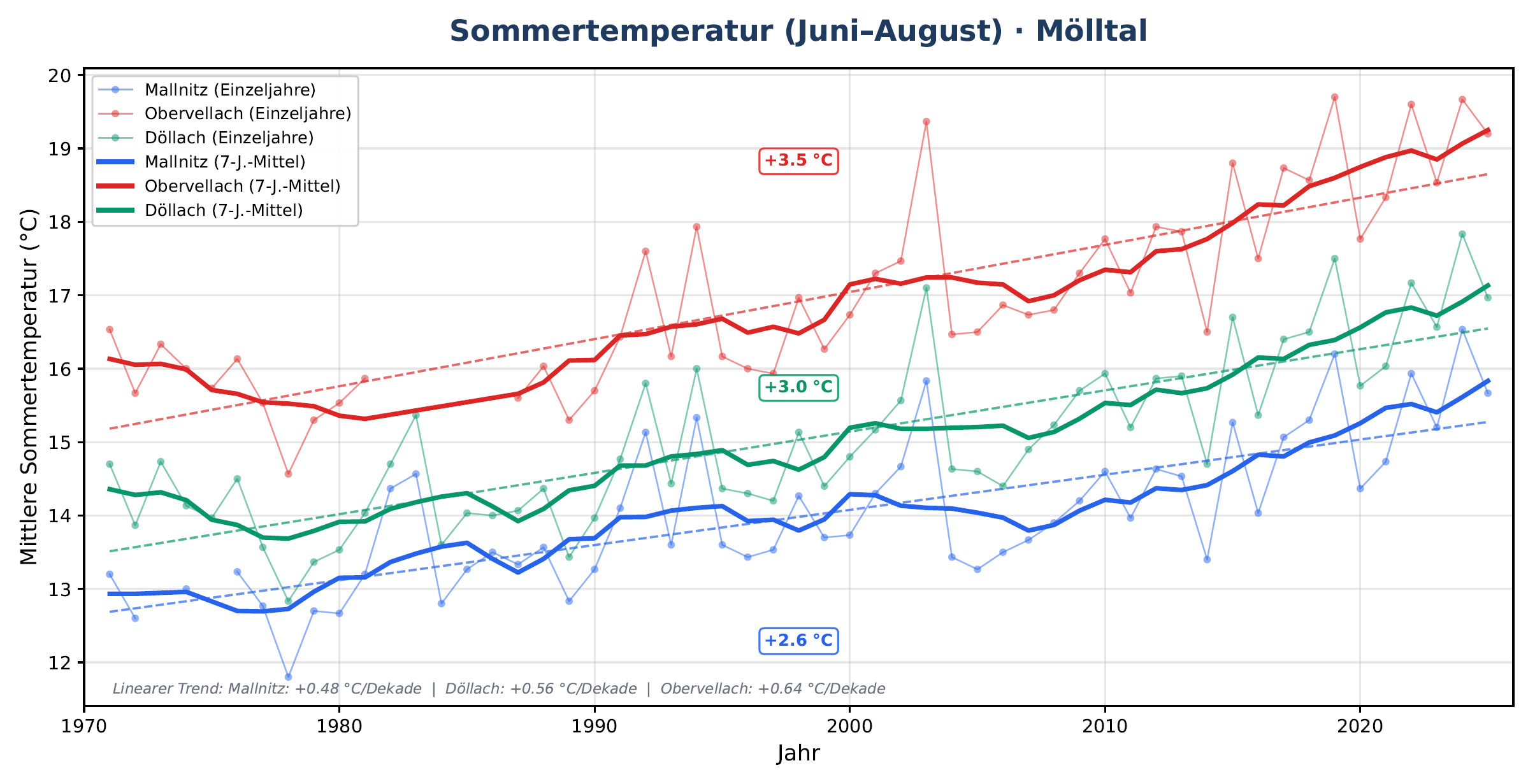 Sommertemperaturen Messwerte 50 Jahre