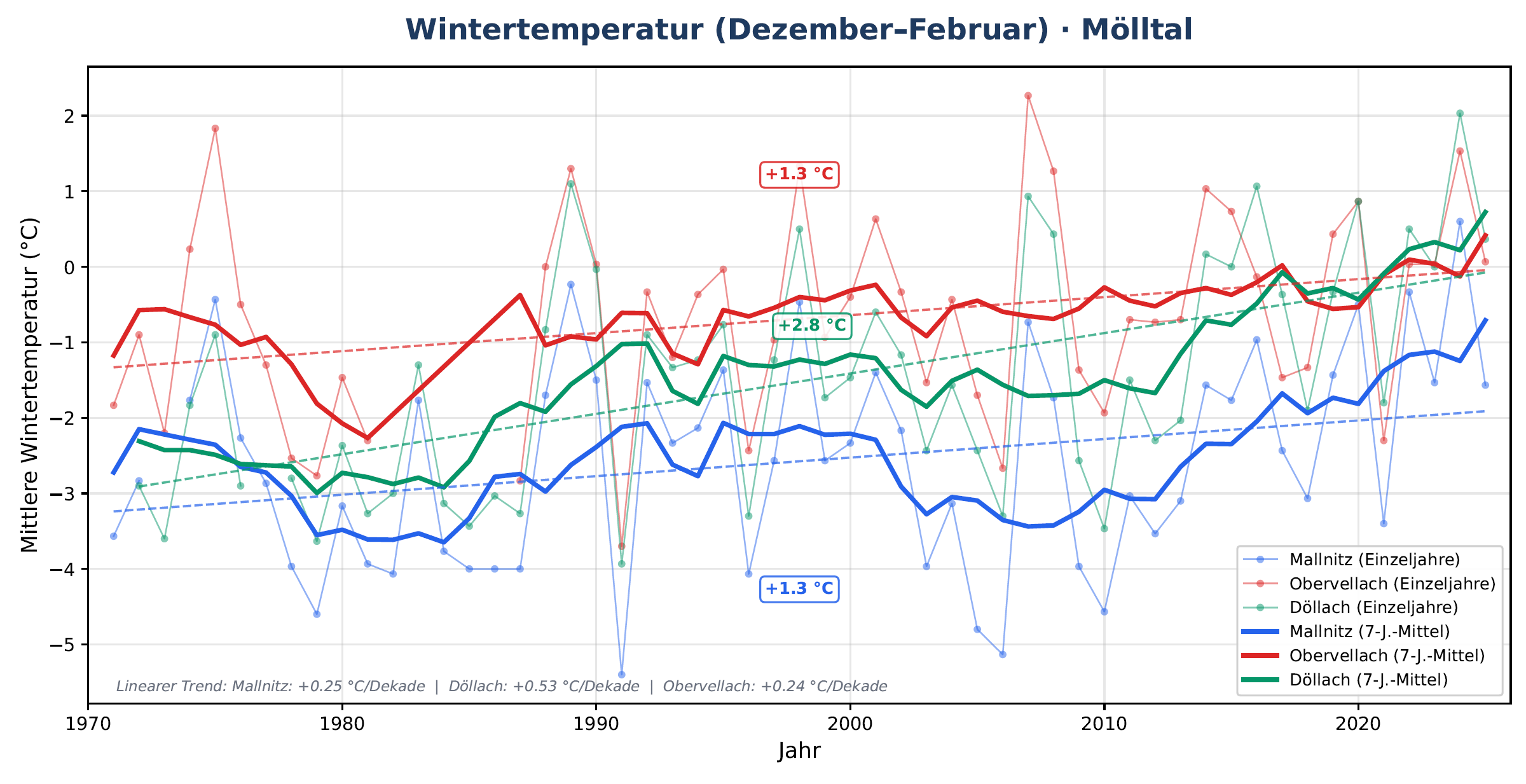 Wintertemperatur verlauf