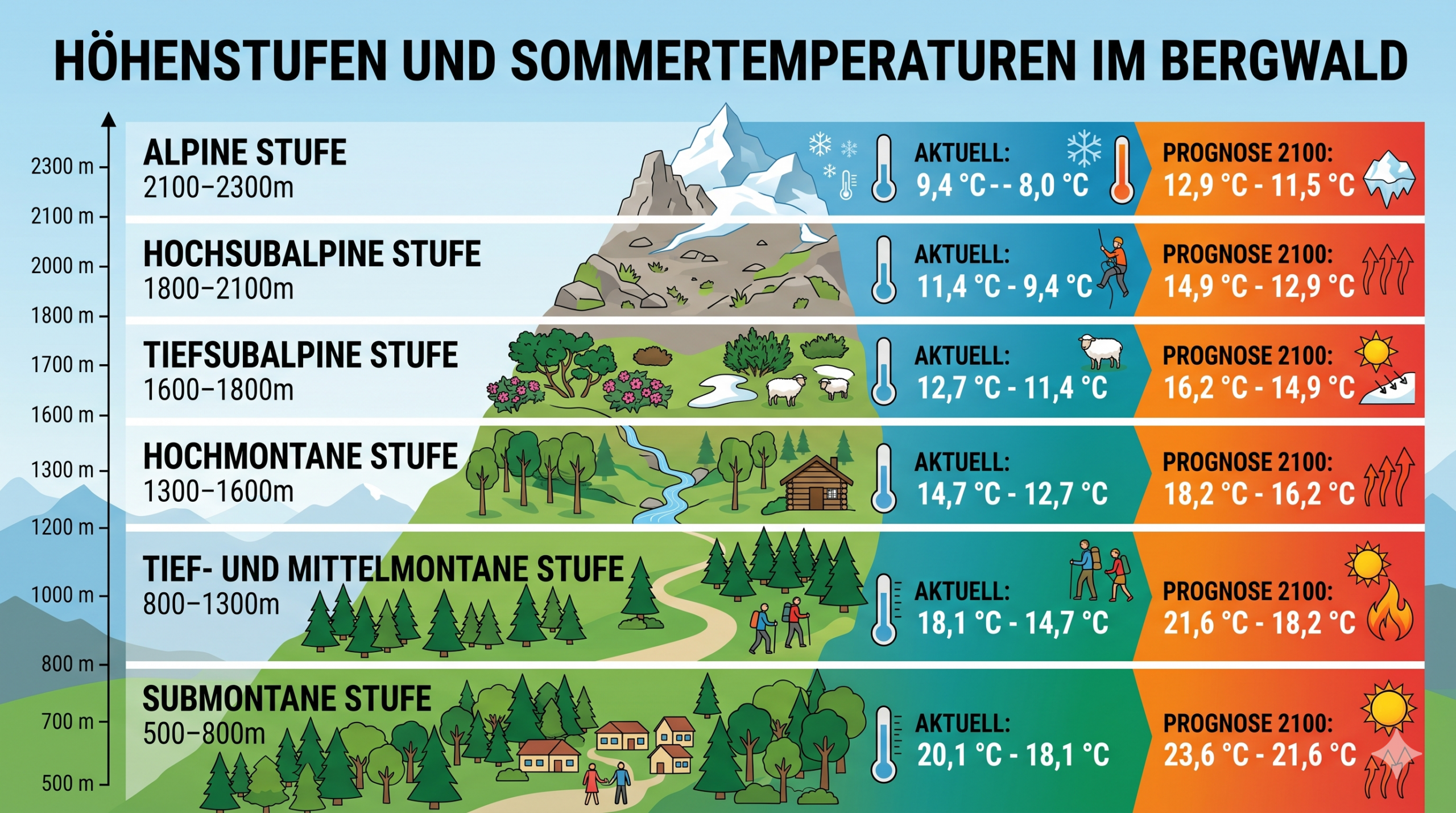 temperaturen obervellach waldstufen