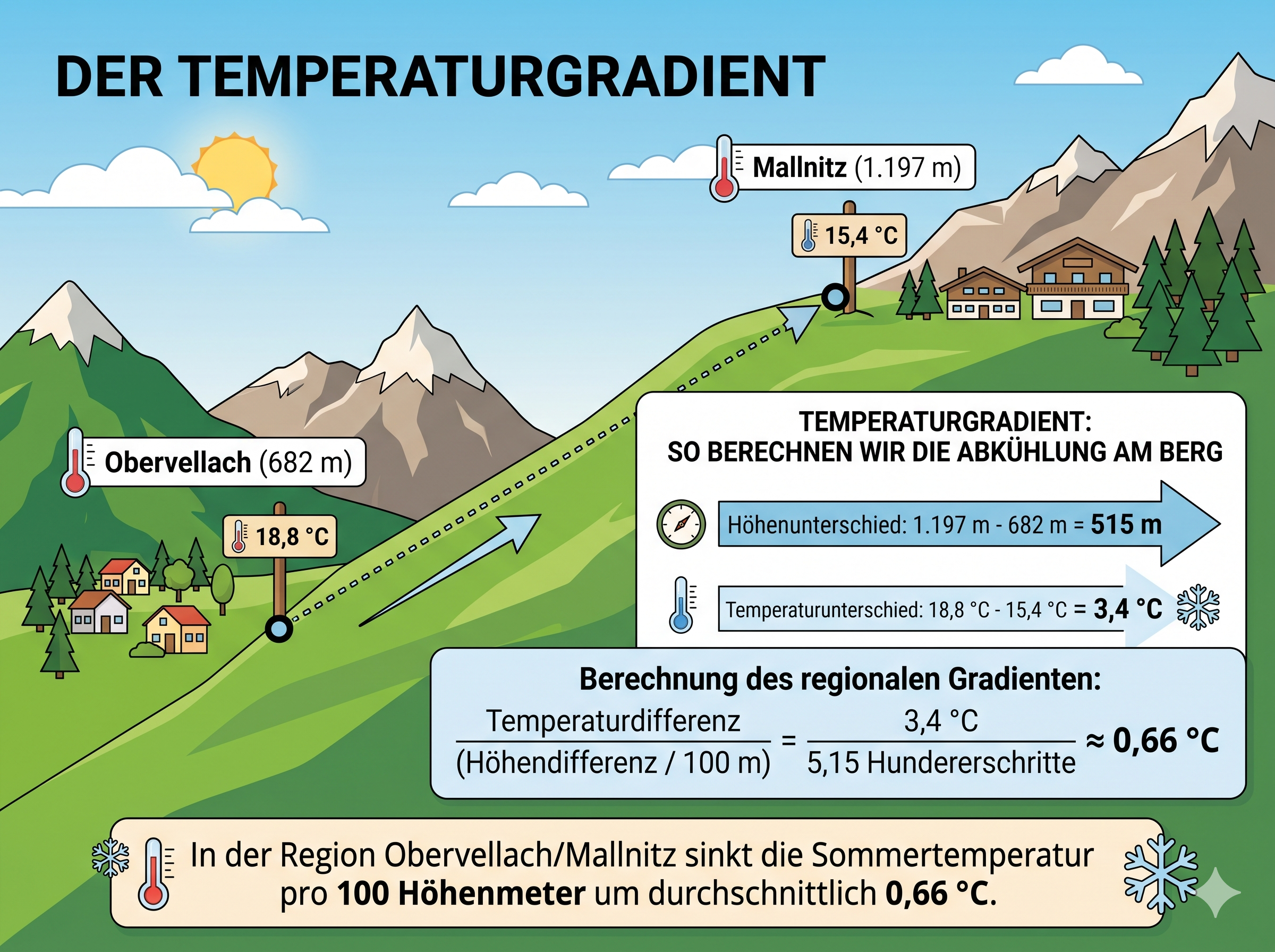 temperaturgradient