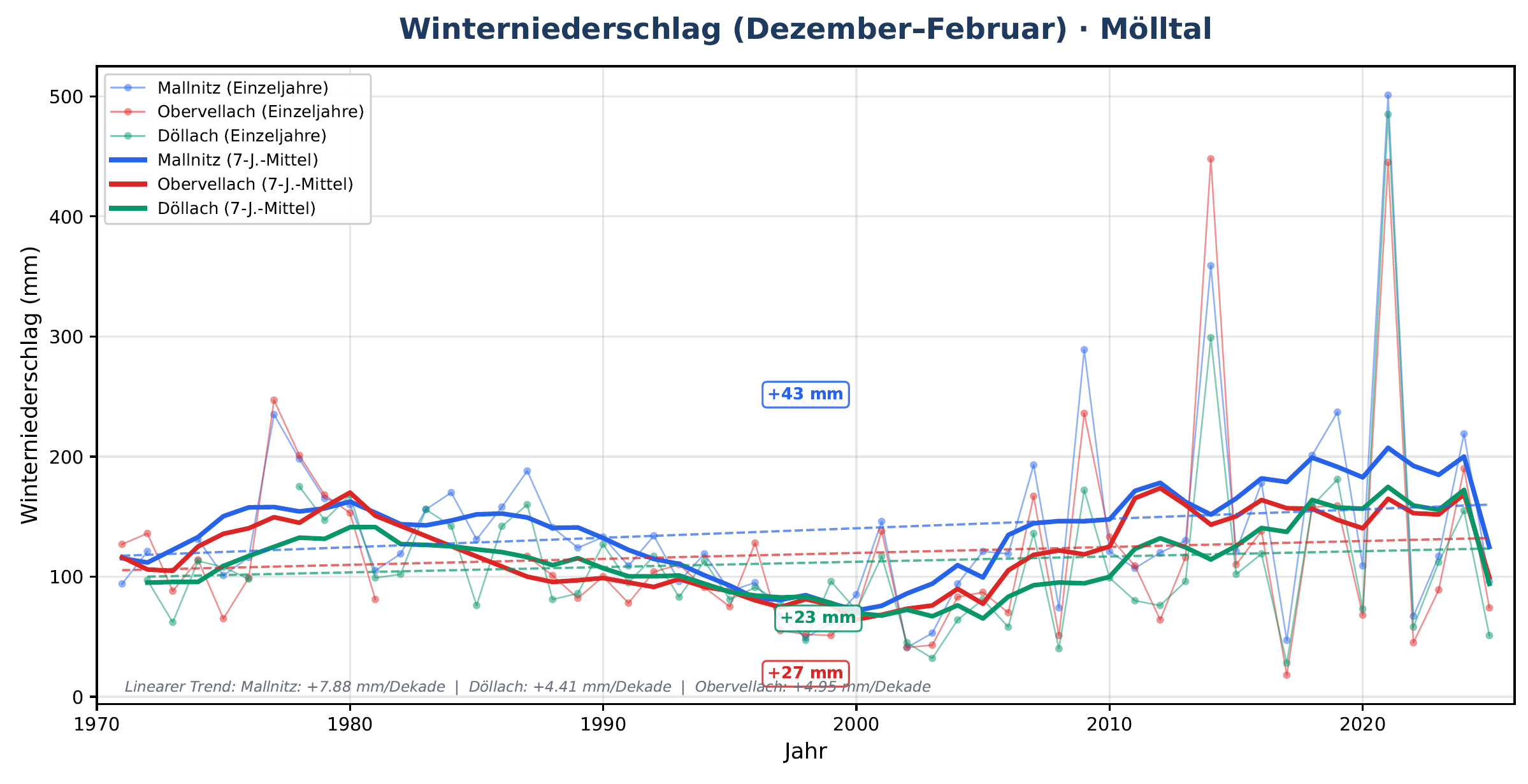 winterniederschlag